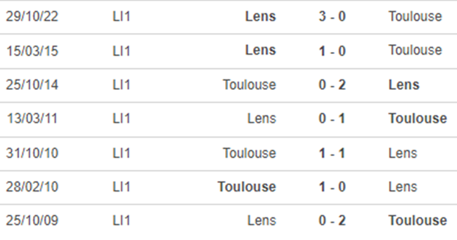 Lịch sử đối đầu Toulouse vs Lens