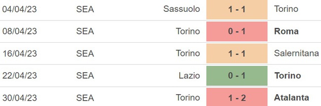 Nhận định, nhận định bóng đá Sampdoria vs Torino (23h00, 3/5), Serie A vòng 33 - Ảnh 5.