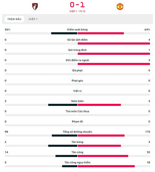 Xem trực tiếp bóng đá Anh hôm nay: Bournemouth vs MU, Liverpool vs Aston Villa - Ảnh 5.