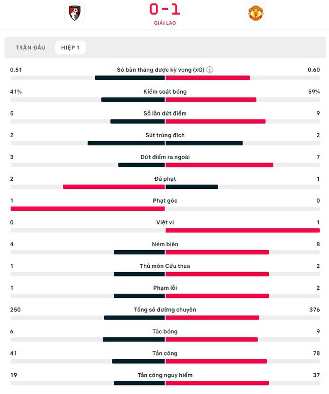 Xem trực tiếp bóng đá Anh hôm nay: Bournemouth vs MU, Liverpool vs Aston Villa - Ảnh 5.