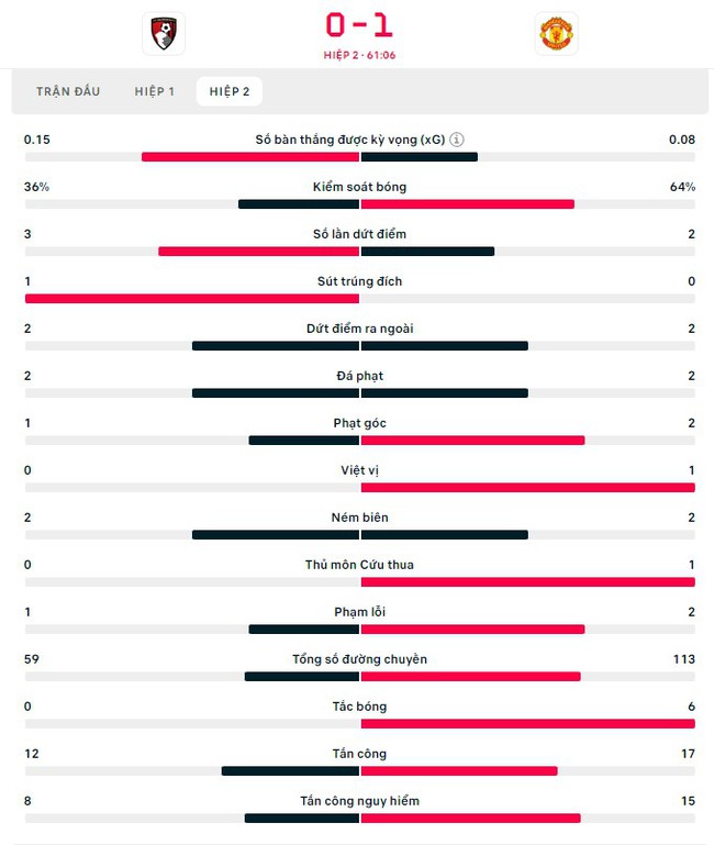 Xem trực tiếp bóng đá Anh hôm nay: Bournemouth vs MU, Liverpool vs Aston Villa - Ảnh 5.