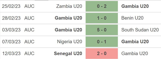 Nhận định, nhận định bóng đá U20 Gambia vs U20 Honduras (04h00, 23/5), bóng đá U20 World Cup - Ảnh 3.