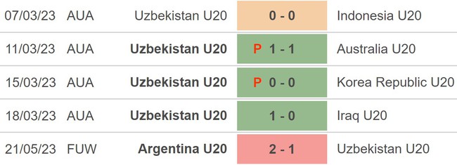 Nhận định, nhận định bóng đá U20 Uzbekistan vs U20 New Zealand (01h00, 24/5), bóng đá U20 World Cup - Ảnh 3.