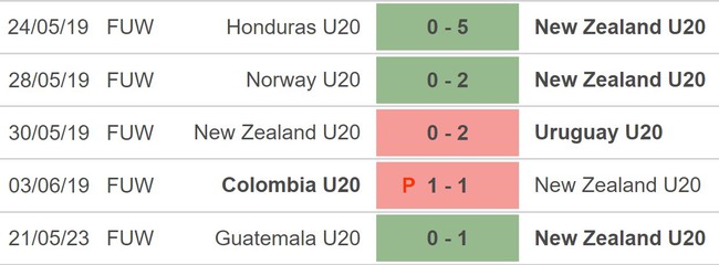 Nhận định, nhận định bóng đá U20 Uzbekistan vs U20 New Zealand (01h00, 24/5), bóng đá U20 World Cup - Ảnh 4.