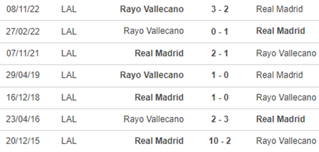 Thành tích đối đầu Real Madrid vs Vallecano