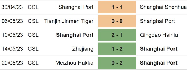 Nhận định, nhận định bóng đá Shanghai Port vs Henan (18h35, 24/5), Ngoại hạng Trung Quốc vòng 9 - Ảnh 4.