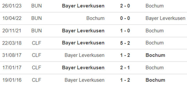Thành tích đối đầu Bochum vs Leverkusen