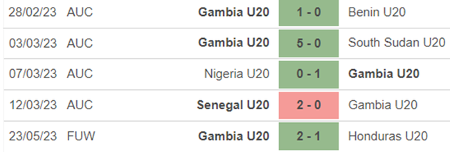 Phong độ U20 Gambia
