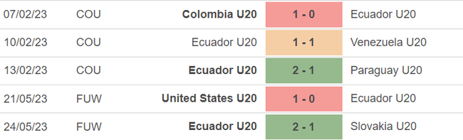 Phong độ của U20 Ecuador