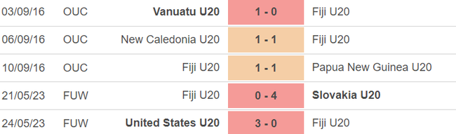 Phong độ của U20 Fiji