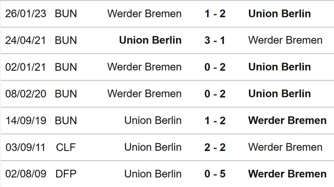 Nhận định, nhận định bóng đá Union Berlin vs Bremen (20h30, 27/5), vòng 34 Bundesliga - Ảnh 3.