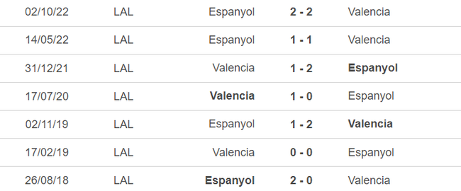 Lịch sử đối đầu Valencia vs Espanyol