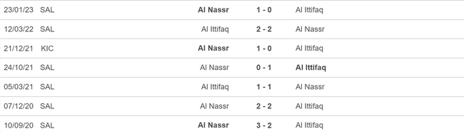 Nhận định, nhận định bóng đá Al Ittifaq vs Al Nassr (01h00, 28/5), vòng 29 Saudi League - Ảnh 3.