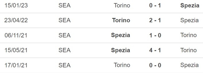 Nhận định, nhận định bóng đá Spezia vs Torino (20h00, 27/5), vòng 37 Serie A - Ảnh 3.