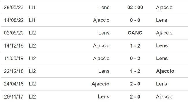 Nhận định, nhận định bóng đá Lens vs Ajaccio (02h00, 28/5), Ligue 1 vòng 37 - Ảnh 5.