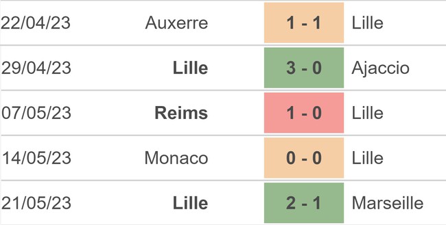 Nhận định, nhận định bóng đá Lille vs Nantes (02h00, 28/5), Ligue 1 vòng 37 - Ảnh 3.