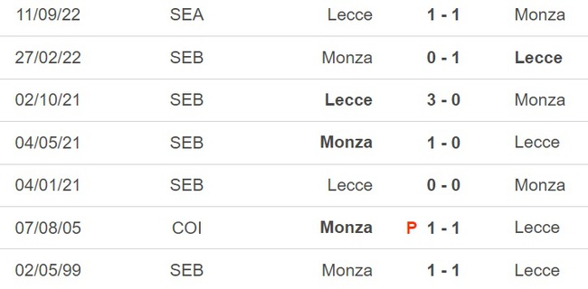 Nhận định, nhận định bóng đá Monza vs Lecce (20h00, 28/5), vòng 37 Serie A - Ảnh 3.
