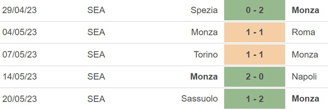 Nhận định, soi kèo Monza vs Lecce (20h00, 28/5), vòng 37 Serie A - Ảnh 4.