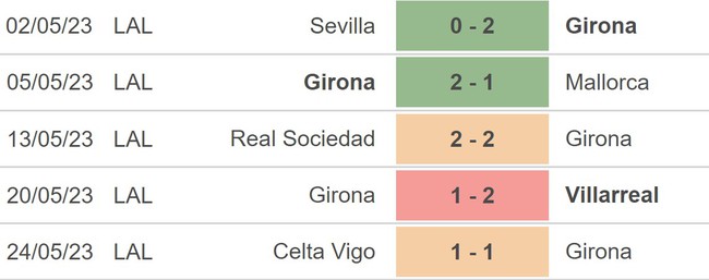 Nhận định, nhận định bóng đá Girona vs Real Betis (00h00, 29/5), La Liga vòng 37 - Ảnh 3.