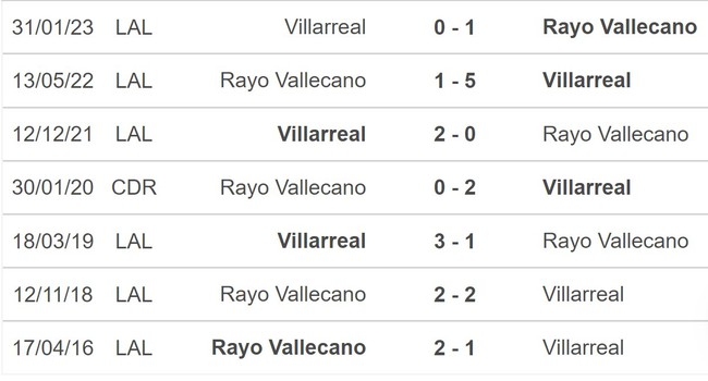 Nhận định, nhận định bóng đá Vallecano vs Villarreal (00h00, 29/5), La Liga vòng 37 - Ảnh 5.