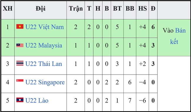 Bảng xếp hạng bóng đá SEA Games 32: U22 Việt Nam dẫn đầu bảng B - Ảnh 2.