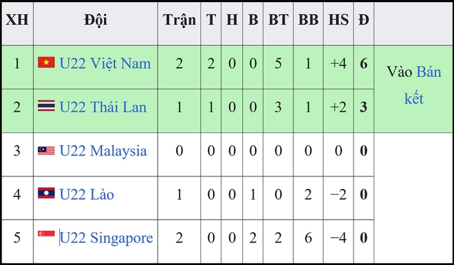 Bảng xếp hạng bóng đá SEA Games 32 - BXH U22 Việt Nam mới nhất - Ảnh 3.