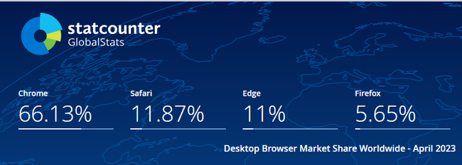 Chi bộn tiền để tích hợp công nghệ AI của ChatGPT,  Microsoft Edge vẫn đang là kẻ thua cuộc trước Safari - Ảnh 1.