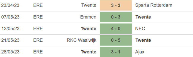 Phong độ của Twente