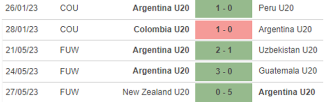 Phong độ U20 Argentina