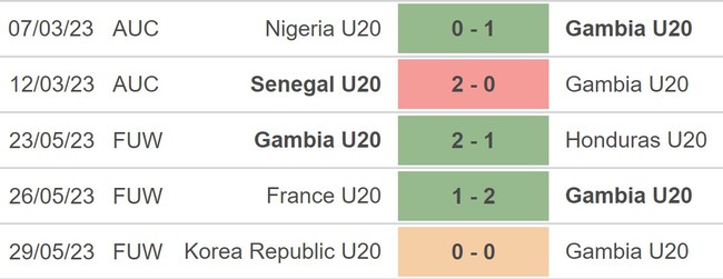 Nhận định, nhận định bóng đá U20 Gambia vs U20 Uruguay (00h30, 2/6), vòng 1/8 U20 World Cup - Ảnh 3.