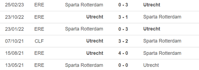 Lịch sử đối đầu Utrecht vs Sparta