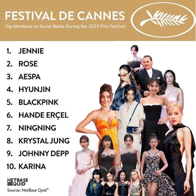 Top 10 nghệ sĩ được nhắc đến nhiều nhất LHP Cannes 2023, sao K-pop chiếm tới 8 - Ảnh 4.