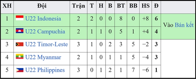 Bảng xếp hạng bóng đá SEA Games 32: U22 Việt Nam dẫn đầu bảng B - Ảnh 3.