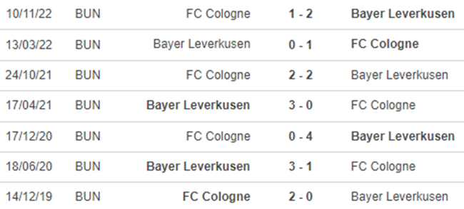 Lịch sử đối đầu Leverkusen vs Cologne