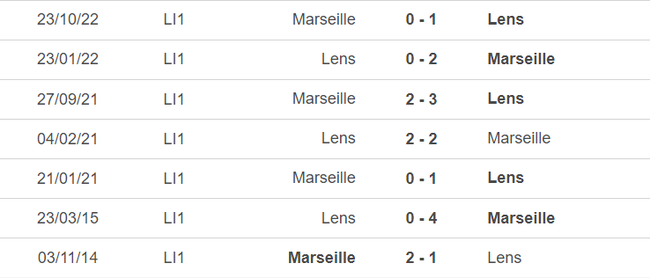 Lịch sử đối đầu Lens vs Marseille