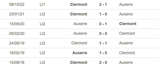 Lịch sử đối đầu Auxerre vs Clermont