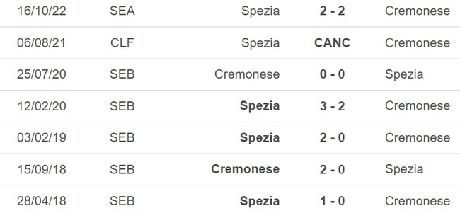 Nhận định, nhận định bóng đá Cremonese vs Spezia (01h45, 7/5), Serie A vòng 34 - Ảnh 3.