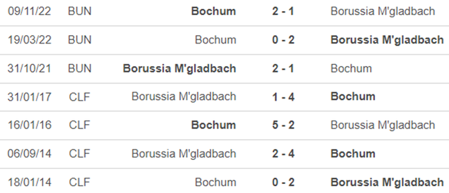 Lịch sử đối đầu M’Gladbach 2-1 Bochum