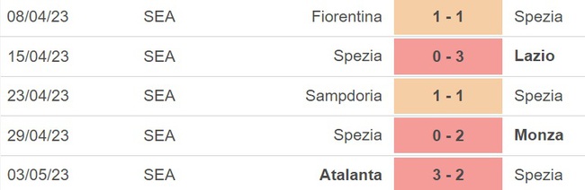 Nhận định, nhận định bóng đá Cremonese vs Spezia (01h45, 7/5), Serie A vòng 34 - Ảnh 5.