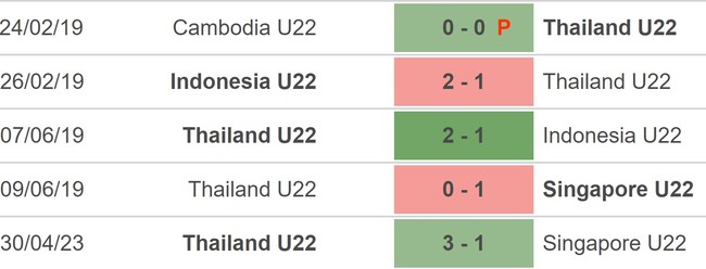 Nhận định, nhận định bóng đá U22 Thái Lan vs U22 Malaysia (16h00, 6/5), vòng bảng SEA Games 32 - Ảnh 3.