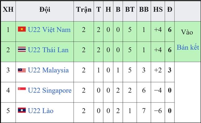 Bảng xếp hạng bóng đá SEA Games 32 - BXH bóng đá U22 Việt Nam - Ảnh 2.