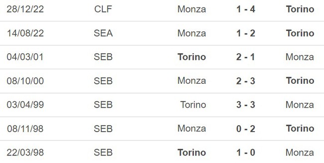 Nhận định, nhận định bóng đá Torino vs Monza (20h00, 7/5), vòng 34 Serie A - Ảnh 3.