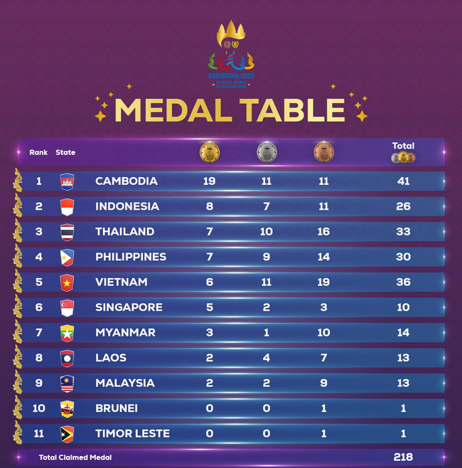 Sau một ngày thi đấu chính thức ở SEA Games 32, nước chủ nhà Campuchia đã giành số HCV gấp đôi cả kỳ đại hội trước - Ảnh 1.