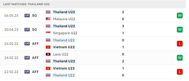 Nhận định, nhận định bóng đá U22 Lào vs U22 Thái Lan (16h00, 8/5), SEA Games 32 - Ảnh 5.