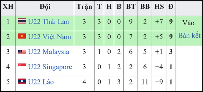 U22 Việt Nam đã vào bán kết, nhưng phải thắng  U22 Thái Lan để chiếm ngôi đầu - Ảnh 3.