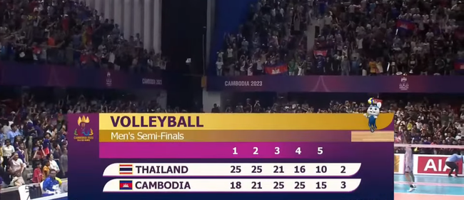 Campuchia xuất sắc thắng ngược Thái Lan 3-2 ở trận bán kết bóng chuyền nam SEA Games 32