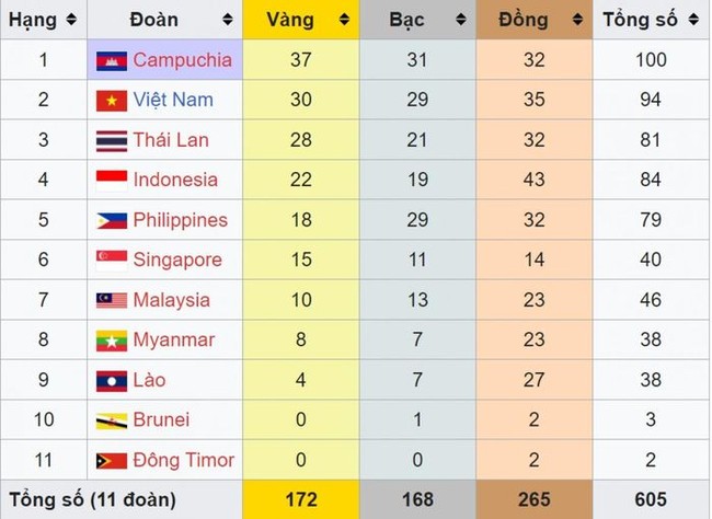 Tin nóng bóng đá sáng 9/5: Việt Nam bứt phá trên bảng tổng sắp huy chương SEA Games 32 - Ảnh 2.