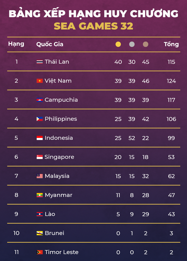 Cập nhật BXH Huy chương SEA Games 32: 'Nữ hoàng tốc độ' lập siêu kỷ lục, đoàn Việt Nam vượt qua Campuchia - Ảnh 4.