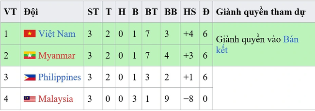 Kết quả bóng đá nữ SEA Games 32: Việt Nam vào bán kết với ngôi đầu bảng - Ảnh 2.