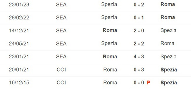 Nhận định, nhận định bóng đá Roma vs Spezia (02h00, 5/6), vòng 38 Serie A - Ảnh 1.